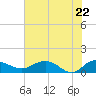 Conway, RR. bridge tide chart for Thursday, May 22, 2025