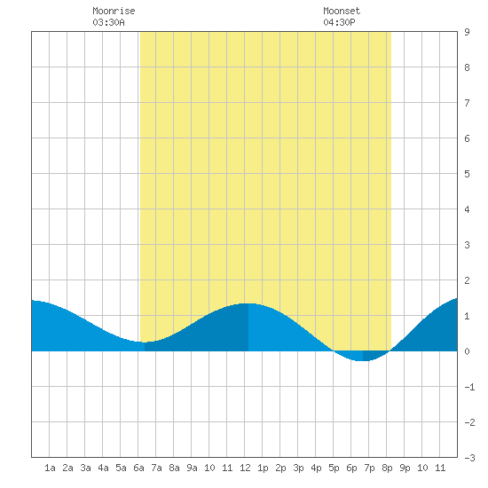Conway, RR. bridge tide chart for Friday, May 23, 2025
