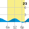 Conway, RR. bridge tide chart for Friday, May 23, 2025