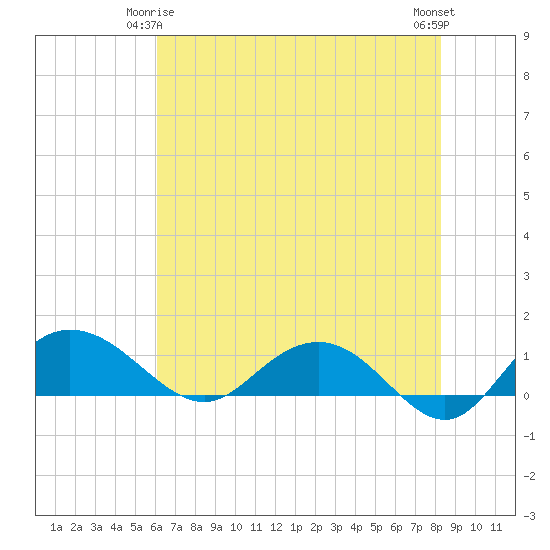 Conway, RR. bridge tide chart for Sunday, May 25, 2025