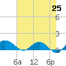 Conway, RR. bridge tide chart for Sunday, May 25, 2025