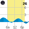 Conway, RR. bridge tide chart for Monday, May 26, 2025