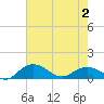 Conway, RR. bridge tide chart for Friday, May 2, 2025