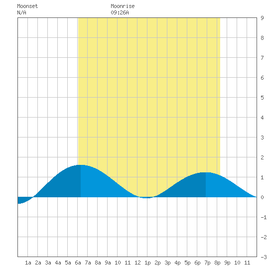 Conway, RR. bridge tide chart for Friday, May 30, 2025