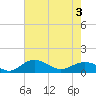 Conway, RR. bridge tide chart for Saturday, May 3, 2025