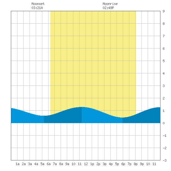 Conway, RR. bridge tide chart for Tuesday, May 6, 2025