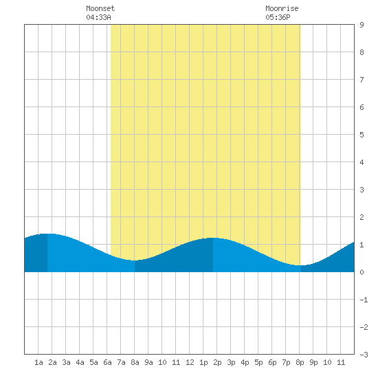 Conway, RR. bridge tide chart for Friday, May 9, 2025