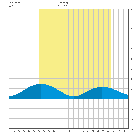 Conway, RR. bridge tide chart for Sunday, June 15, 2025