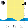 Conway, RR. bridge tide chart for Wednesday, June 18, 2025