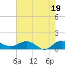 Conway, RR. bridge tide chart for Thursday, June 19, 2025