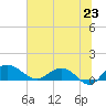 Conway, RR. bridge tide chart for Monday, June 23, 2025