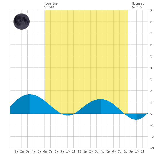Conway, RR. bridge tide chart for Wednesday, June 25, 2025