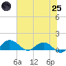 Conway, RR. bridge tide chart for Wednesday, June 25, 2025