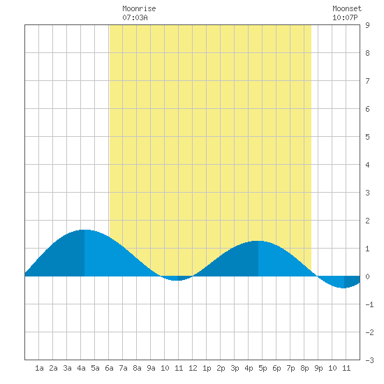 Conway, RR. bridge tide chart for Thursday, June 26, 2025