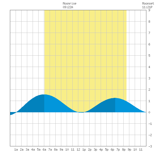 Conway, RR. bridge tide chart for Saturday, June 28, 2025