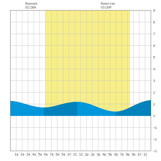 Conway, RR. bridge tide chart for Thursday, June 5, 2025
