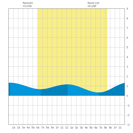 Conway, RR. bridge tide chart for Friday, June 6, 2025