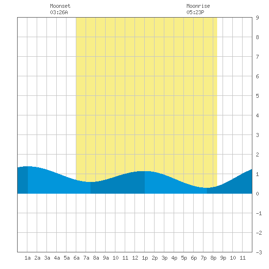 Conway, RR. bridge tide chart for Saturday, June 7, 2025