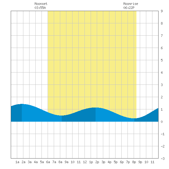 Conway, RR. bridge tide chart for Sunday, June 8, 2025
