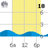 Conway, RR. bridge tide chart for Thursday, July 10, 2025