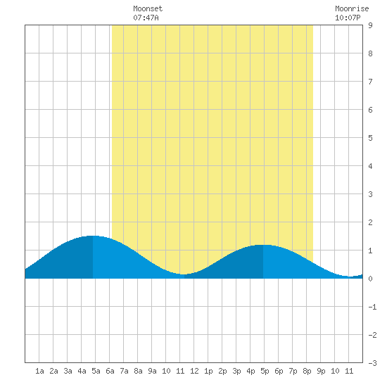 Conway, RR. bridge tide chart for Saturday, July 12, 2025