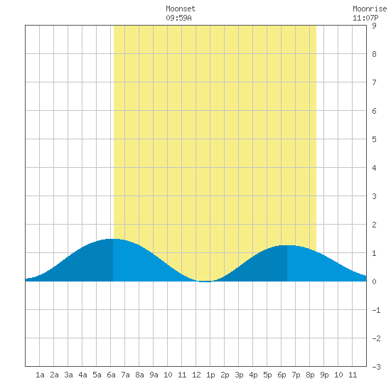 Conway, RR. bridge tide chart for Monday, July 14, 2025