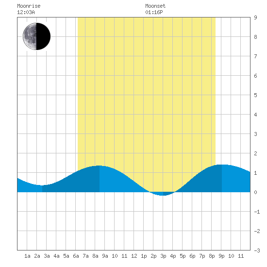 Conway, RR. bridge tide chart for Thursday, July 17, 2025