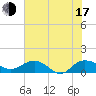 Conway, RR. bridge tide chart for Thursday, July 17, 2025