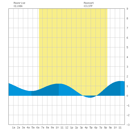 Conway, RR. bridge tide chart for Saturday, July 19, 2025