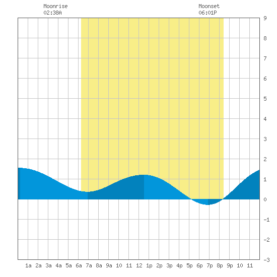 Conway, RR. bridge tide chart for Monday, July 21, 2025