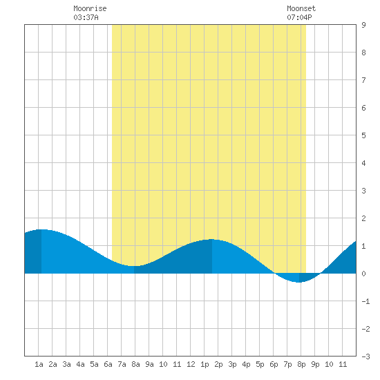 Conway, RR. bridge tide chart for Tuesday, July 22, 2025