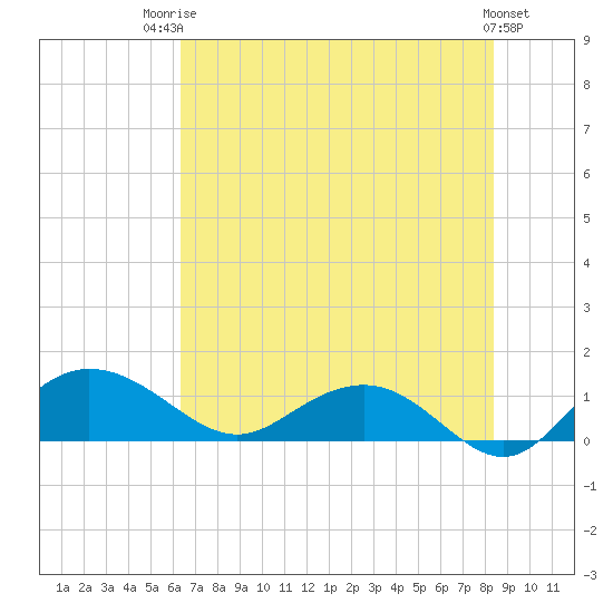 Conway, RR. bridge tide chart for Wednesday, July 23, 2025