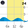 Conway, RR. bridge tide chart for Thursday, July 24, 2025
