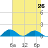 Conway, RR. bridge tide chart for Saturday, July 26, 2025