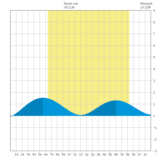Conway, RR. bridge tide chart for Sunday, July 27, 2025