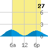 Conway, RR. bridge tide chart for Sunday, July 27, 2025