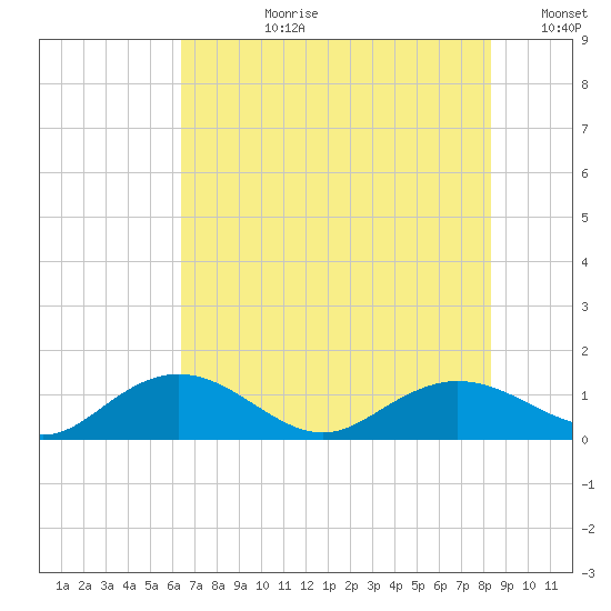 Conway, RR. bridge tide chart for Monday, July 28, 2025