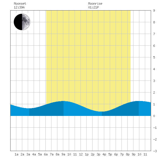 Conway, RR. bridge tide chart for Wednesday, July 2, 2025