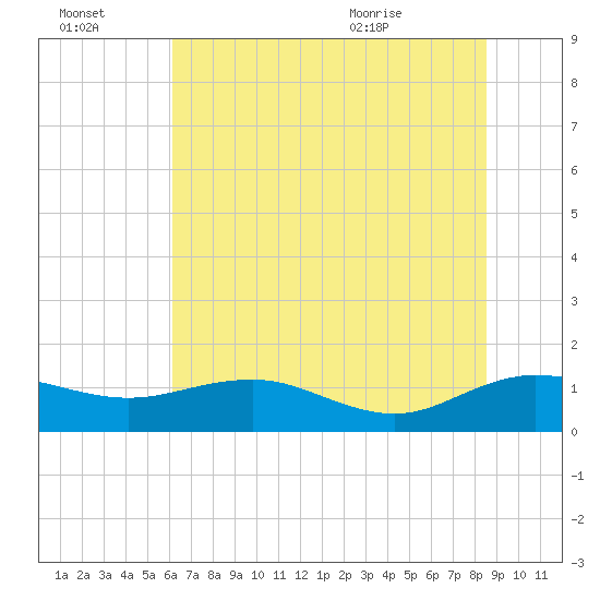 Conway, RR. bridge tide chart for Thursday, July 3, 2025