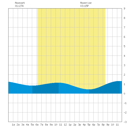 Conway, RR. bridge tide chart for Friday, July 4, 2025
