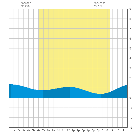 Conway, RR. bridge tide chart for Sunday, July 6, 2025