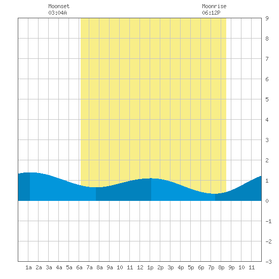 Conway, RR. bridge tide chart for Monday, July 7, 2025
