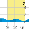Conway, RR. bridge tide chart for Monday, July 7, 2025