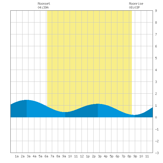 Conway, RR. bridge tide chart for Wednesday, July 9, 2025