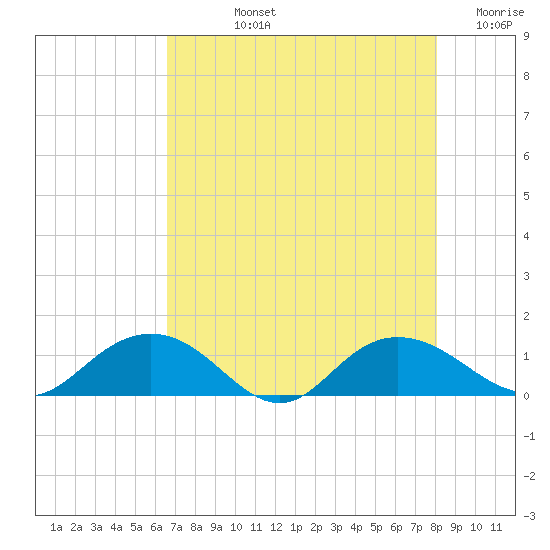 Conway, RR. bridge tide chart for Tuesday, August 12, 2025