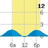 Conway, RR. bridge tide chart for Tuesday, August 12, 2025