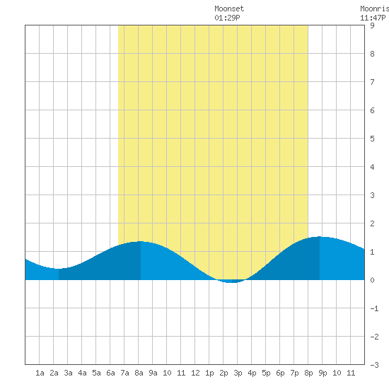 Conway, RR. bridge tide chart for Friday, August 15, 2025