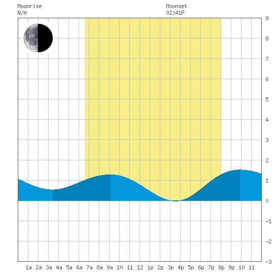 Conway, RR. bridge tide chart for Saturday, August 16, 2025