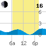 Conway, RR. bridge tide chart for Saturday, August 16, 2025