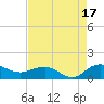 Conway, RR. bridge tide chart for Sunday, August 17, 2025